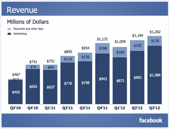 Facebook Q3 Revenue